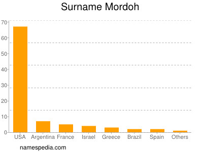 Familiennamen Mordoh