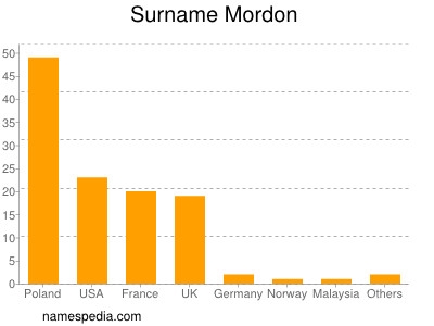 Surname Mordon
