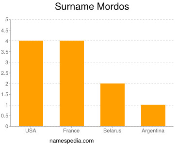 Surname Mordos