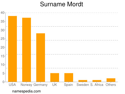 Surname Mordt