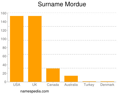 Familiennamen Mordue