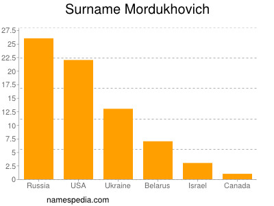 Familiennamen Mordukhovich