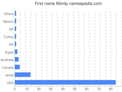 Given name Mordy