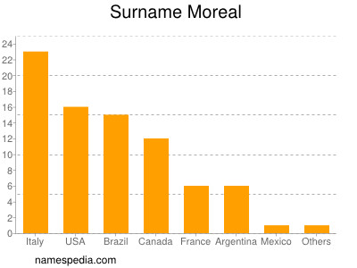 Familiennamen Moreal