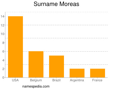 Familiennamen Moreas