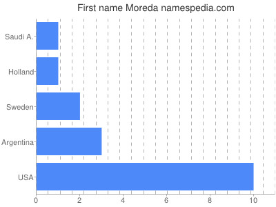 Vornamen Moreda