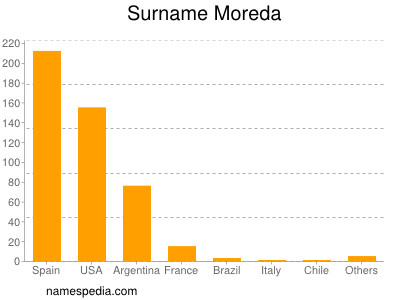 Familiennamen Moreda