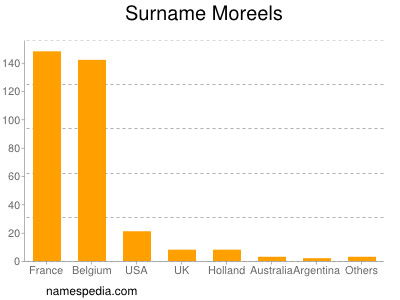 Familiennamen Moreels