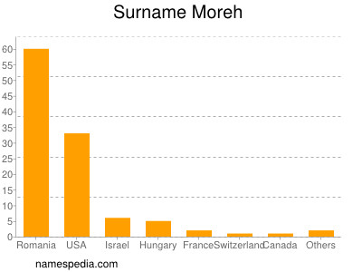 Familiennamen Moreh