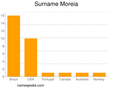 Familiennamen Moreia