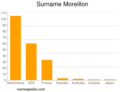 Familiennamen Moreillon