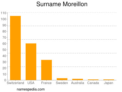 nom Moreillon