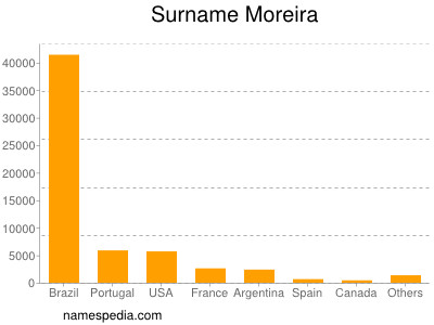 nom Moreira