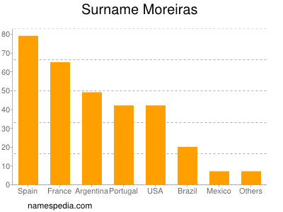 Familiennamen Moreiras