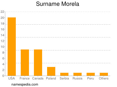 nom Morela