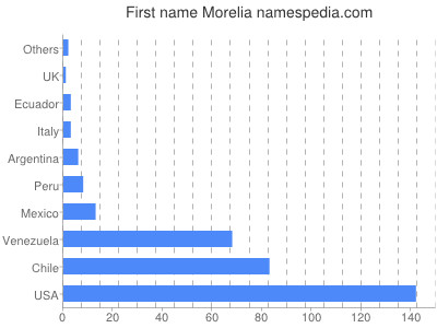 prenom Morelia