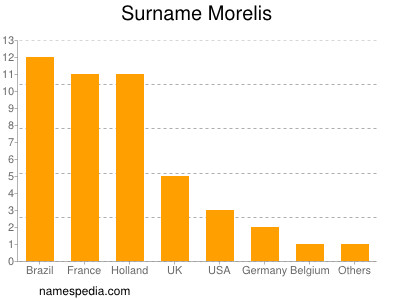 Familiennamen Morelis