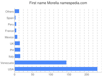 Vornamen Morella