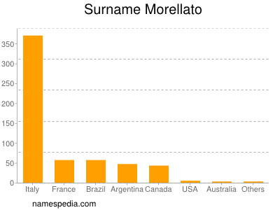 Familiennamen Morellato