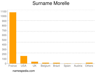 Familiennamen Morelle