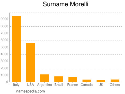 Familiennamen Morelli