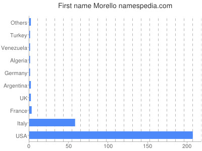 prenom Morello
