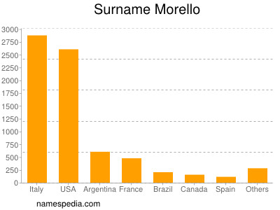 Familiennamen Morello