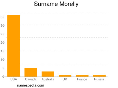 Surname Morelly