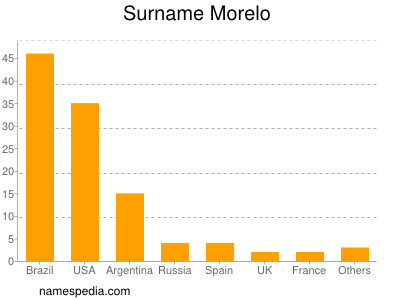 Familiennamen Morelo