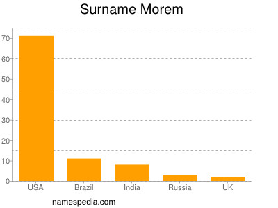 Familiennamen Morem