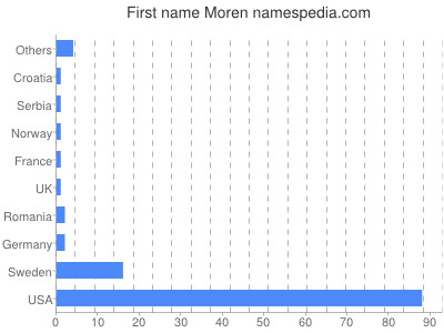 Vornamen Moren