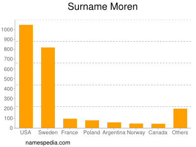 Familiennamen Moren