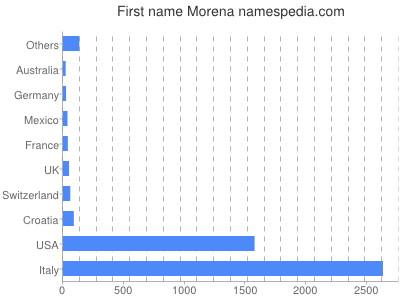 prenom Morena