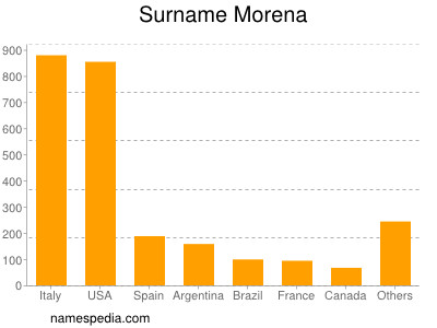 Morena - Estadísticas y significado del nombre Morena