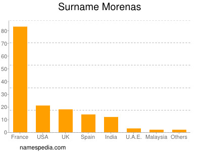 Familiennamen Morenas