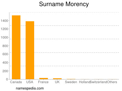 Familiennamen Morency