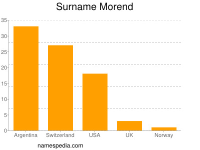 Familiennamen Morend