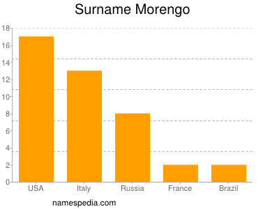Familiennamen Morengo
