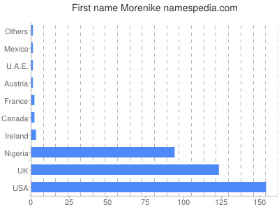 prenom Morenike