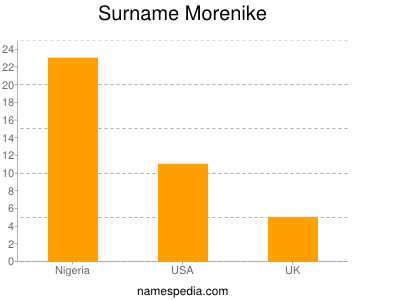 nom Morenike