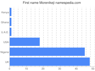 prenom Morenikeji