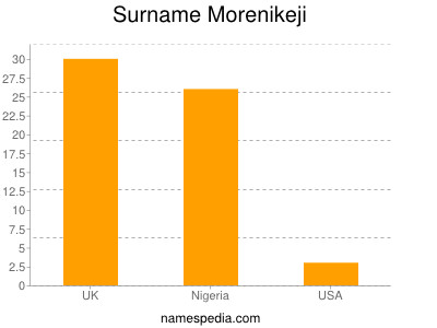 Surname Morenikeji