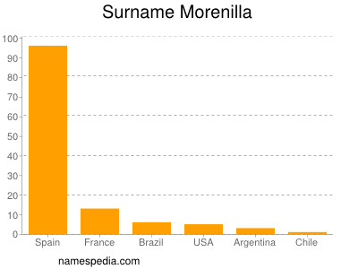 Familiennamen Morenilla