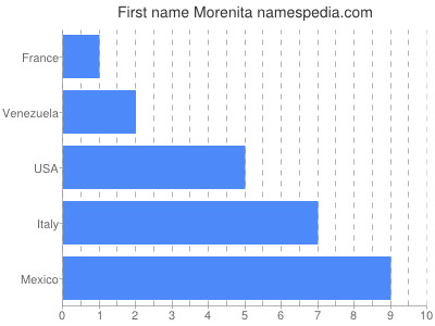 prenom Morenita