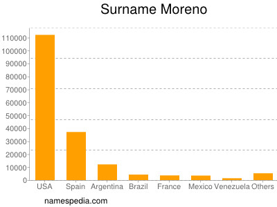 Familiennamen Moreno