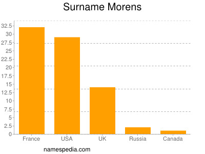 Familiennamen Morens