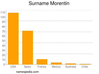 Surname Morentin