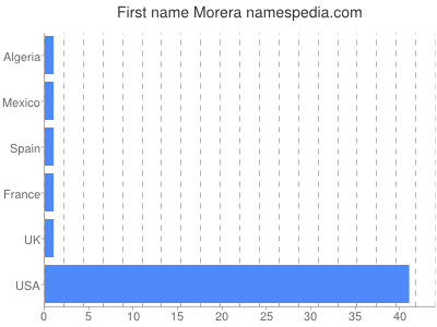 prenom Morera