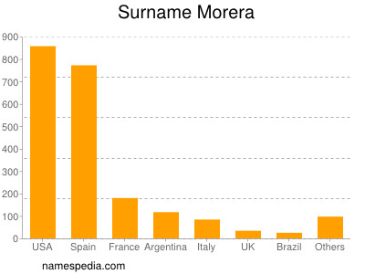 Surname Morera