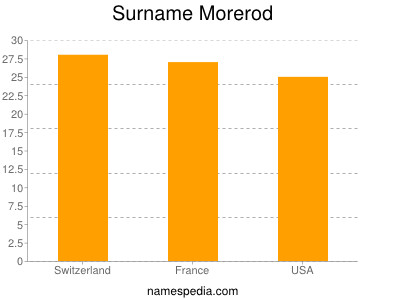 Familiennamen Morerod